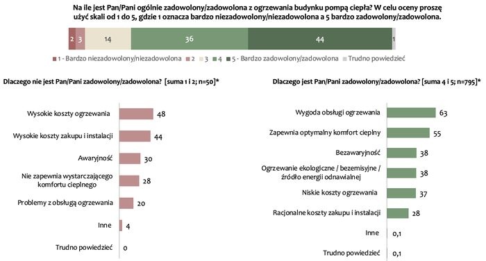 wykres zadowolenie z pomp ciepla