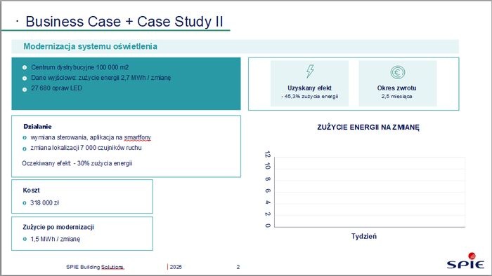 wykres zuzycia energii spie