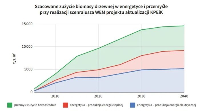 wykres szacowane zuzycie biomasy