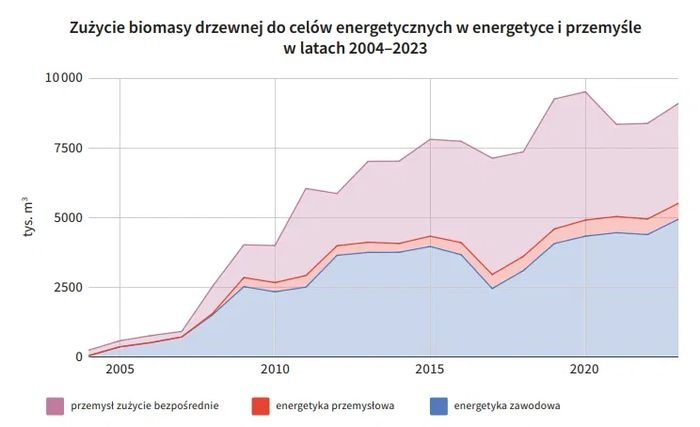 wykres zuzycie biomasy 2004 2023