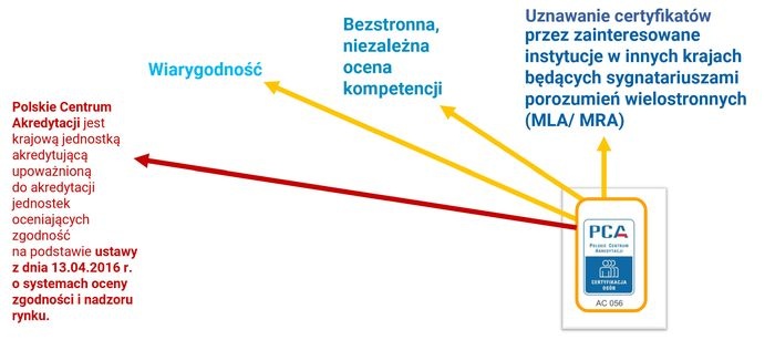 wykres korzyści z akredytacji jednostki certyfikującej