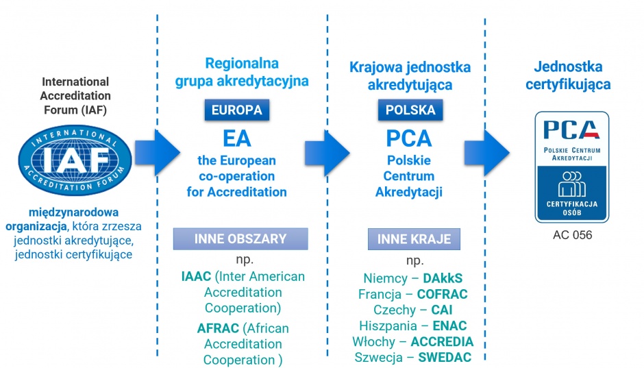 Schemat organizacji zrzeszających jednostki oceniające zgodność