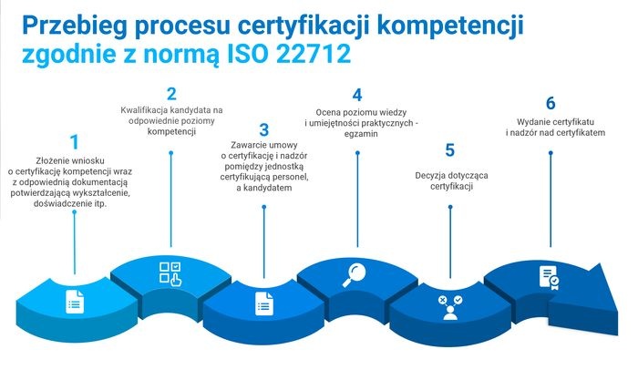 schemat certyfikacji kompetencji personelu