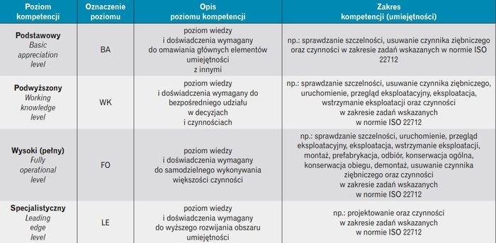 tabela charakterystyka poszczególnych poziomów kompetencji