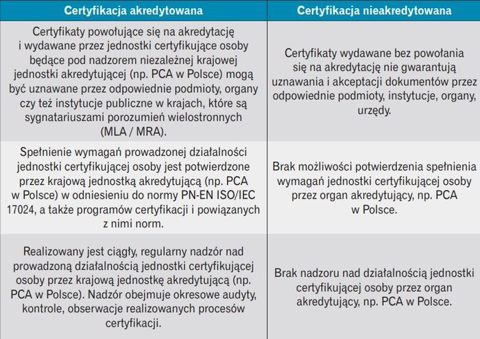 tabela porównanie certyfikacji akredytowanej i nieakredytowanej
