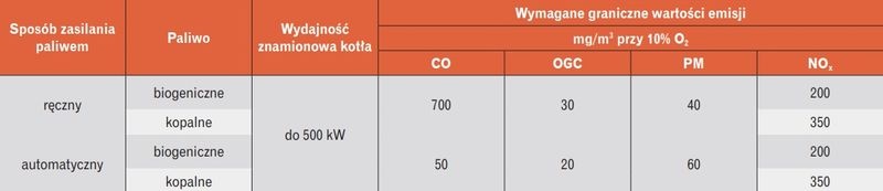 tabela wartości emisji zanieczyszczeń dla kotłów na paliwa stałe