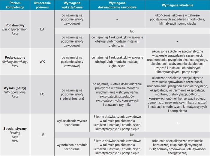 tabela wymagania dla wnioskujących o certyfikację kompetencji