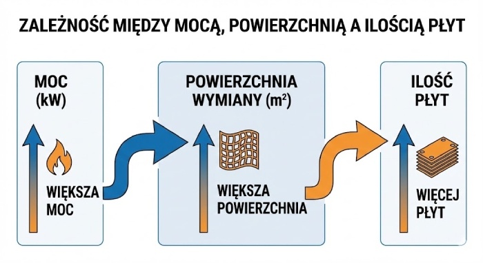  moc, powierzchnia a ilość płyt