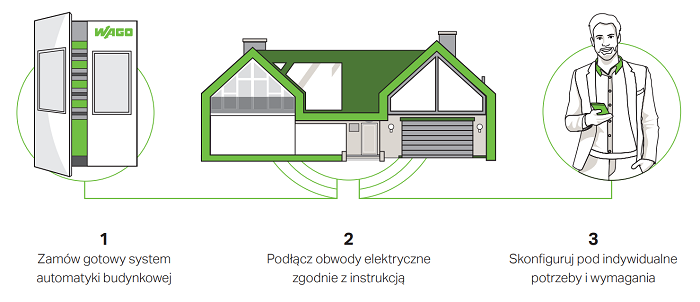 Ilustracja przedstawiająca trzy etapy montażu systemu automatyki budynkowej WAGO: gotowy moduł sterujący, podłączenie obwodów elektrycznych w domu oraz konfigurację systemu przez użytkownika za pomocą smartfona