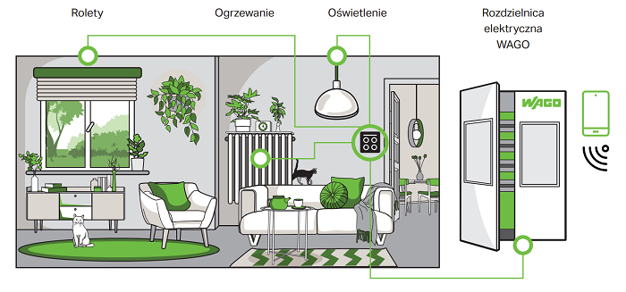 Ilustracja wnętrza domu pokazująca elementy inteligentnej instalacji: sterowanie roletami, ogrzewaniem i oświetleniem połączone z rozdzielnicą elektryczną WAGO oraz obsługę systemu z poziomu smartfona