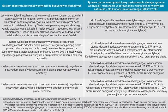 zdecentralizowane systemy wentylacji mechanicznej