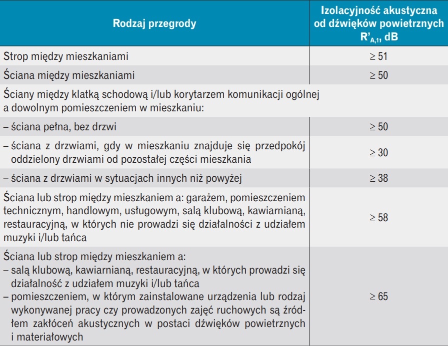 tabela izolacyjność przegród