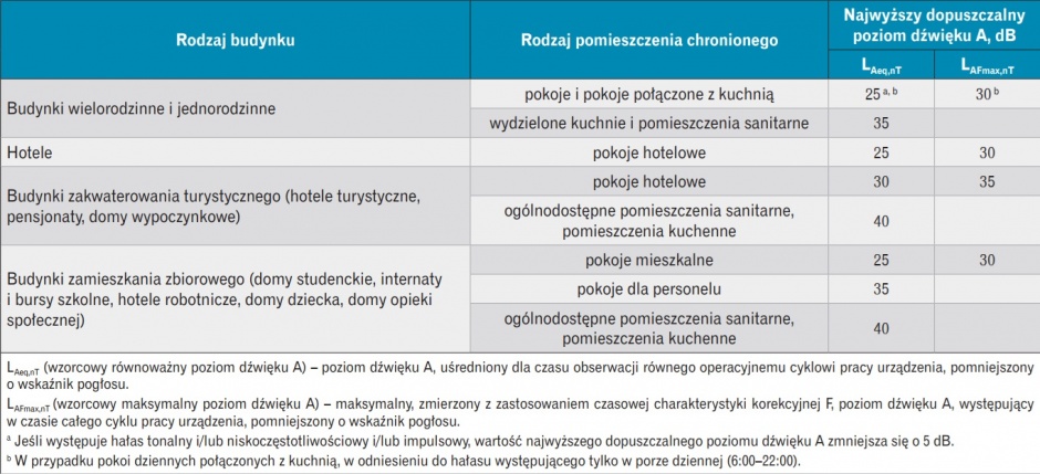 tabela dopuszczalny poziom dźwięku
