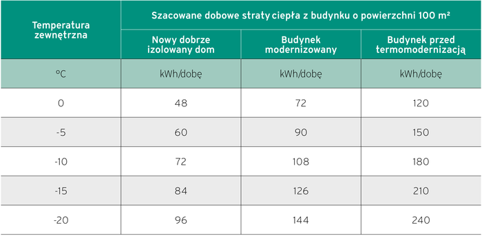 tabela straty ciepła