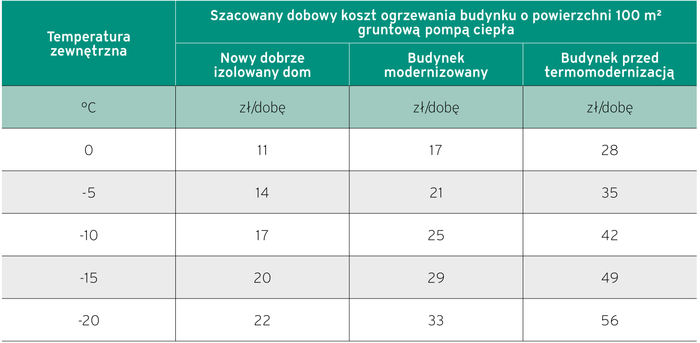 tabela koszt ogrzewania pompą ciepła