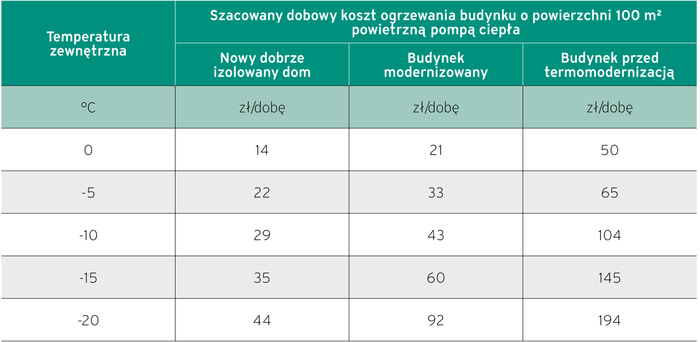 tabela koszt ogrzewania powietrzną pompą ciepła