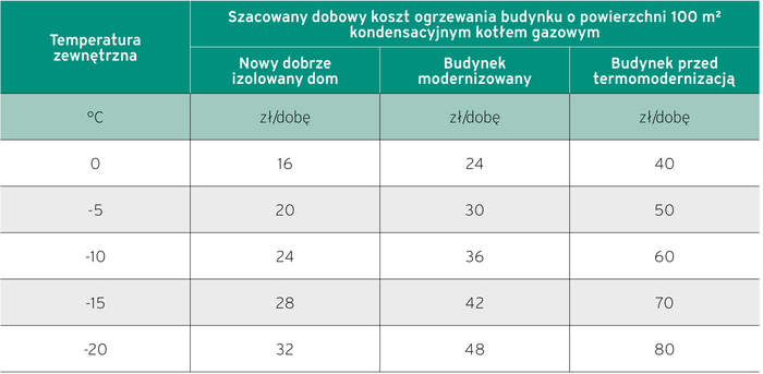 tabela koszt ogrzewania kotłem gazowym