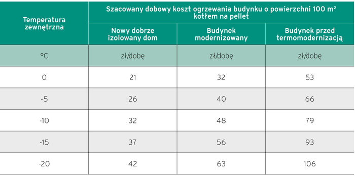 tabela koszt ogrzewania kotłem na pellet