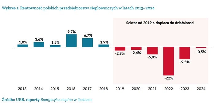 Rentowność polskich przedsiębiorstw ciepłowniczych