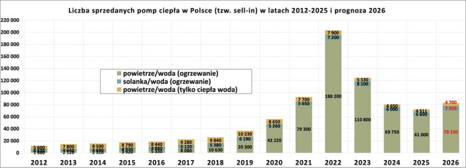 wykres sprzedaz pomp ciepla 2025 2026