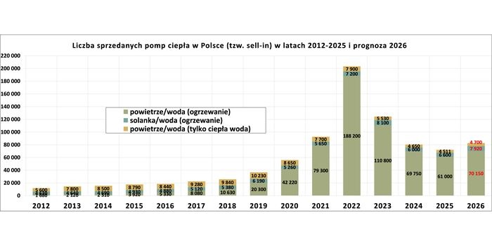Dane sprzedaży pomp ciepła do wodnych instalacji centralnego ogrzewania do kanał&oacute;w dystrybucji (tzw. sell-in).