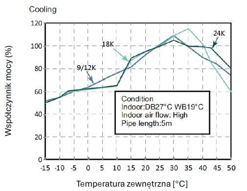 wykres wydajność klimatyzatora