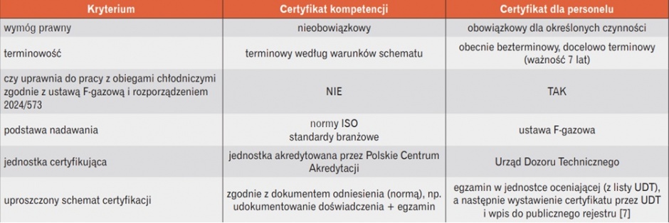 tabela certyfikaty f-gazowe