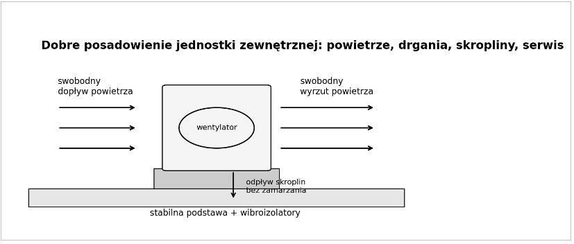 schemat dotyczący posadowienia