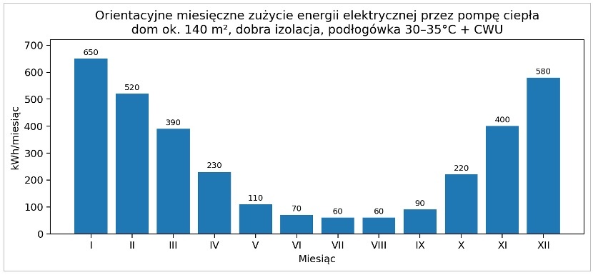 wykres zuzycie energii przez pompe ciepła