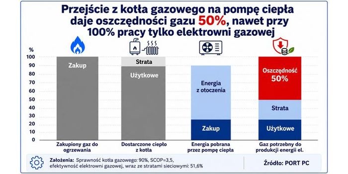 Przejście z kotła gazowego na pompę ciepła