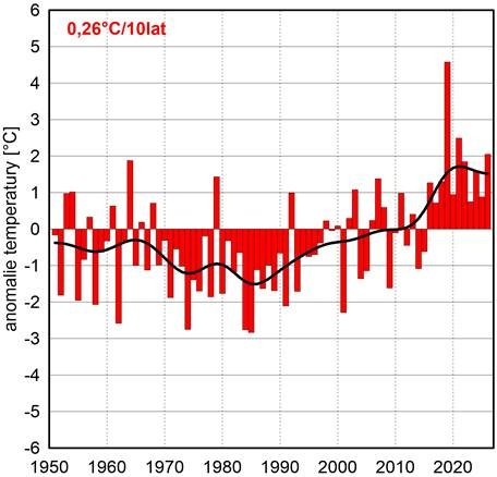 wykres anomalii temperatury w czerwcu w Polsce