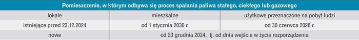 tabela-pomieszczenia-spalanie-paliwa-stalego