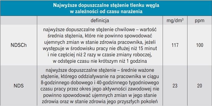 tabela-stezenie-tlenku-wegla
