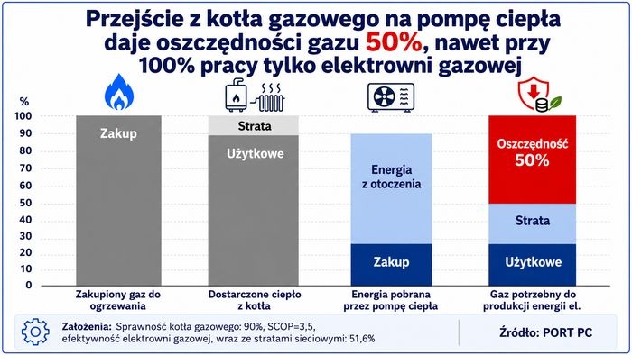 wykres kocioł gazowy a pompa ciepła