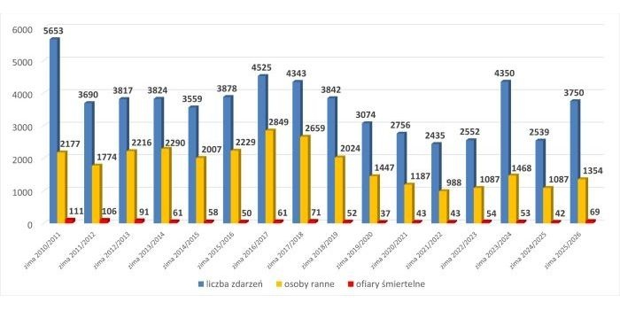 Liczba zdarzeń związanych z tlenkiem węgla, poszkodowanych i ofiar śmiertelnych w sezonach grzewczych 2010/2011 &ndash; 2025/2026