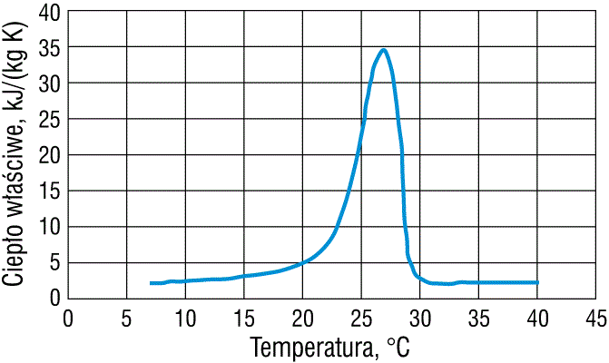 Rys. 1. Ciepło właściwe dla materiału zmiennofazowego w funkcji temperatury [20]