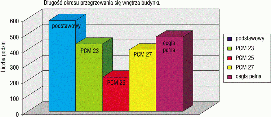 Rys. 3. Długość okresu z przekroczoną temperaturą operatywną 27°C w zależności od konstrukcji ścian zewnętrznych