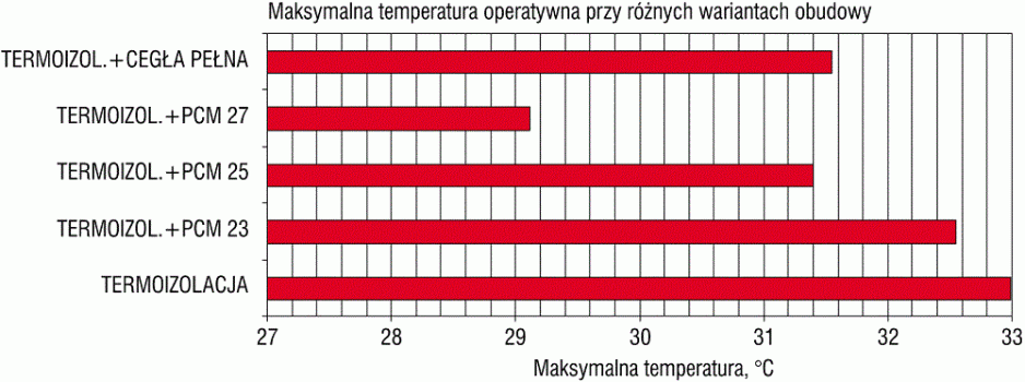 Rys. 4. Maksymalna temperatura operatywna w zależności od konstrukcji ścian