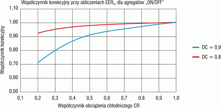Zmienność współczynnika korekcyjnego