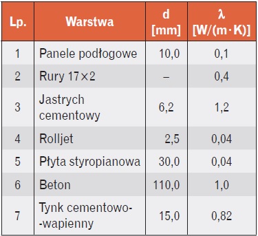 Tab. 1. Dane materiałowe warstw stropu